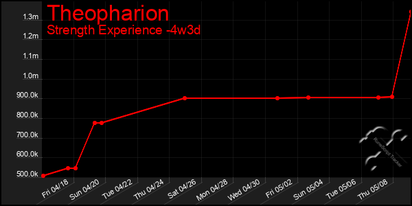 Last 31 Days Graph of Theopharion