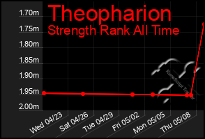 Total Graph of Theopharion