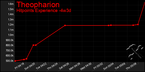 Last 31 Days Graph of Theopharion