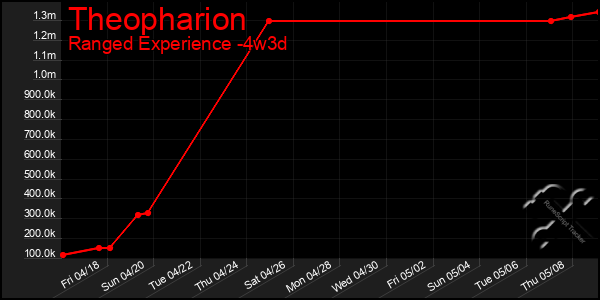 Last 31 Days Graph of Theopharion