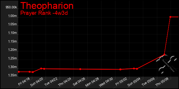 Last 31 Days Graph of Theopharion