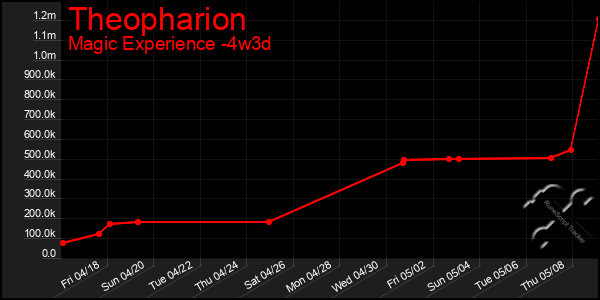 Last 31 Days Graph of Theopharion