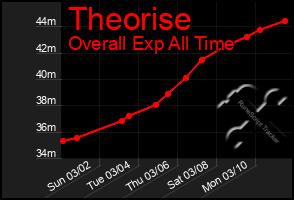 Total Graph of Theorise