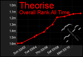 Total Graph of Theorise