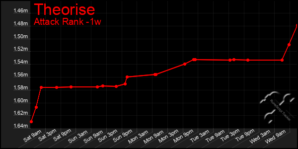 Last 7 Days Graph of Theorise