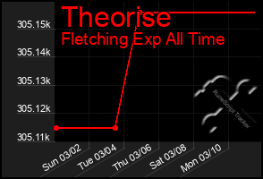 Total Graph of Theorise