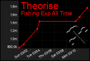 Total Graph of Theorise