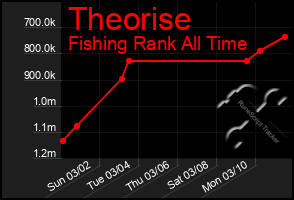 Total Graph of Theorise