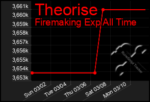 Total Graph of Theorise