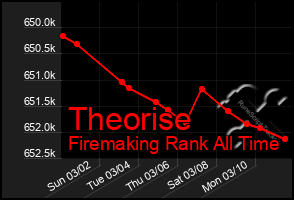 Total Graph of Theorise