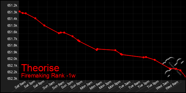 Last 7 Days Graph of Theorise