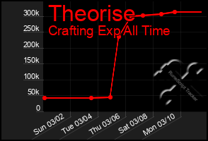 Total Graph of Theorise