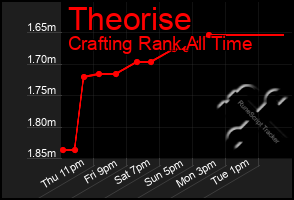 Total Graph of Theorise