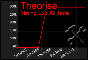 Total Graph of Theorise