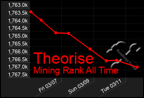 Total Graph of Theorise