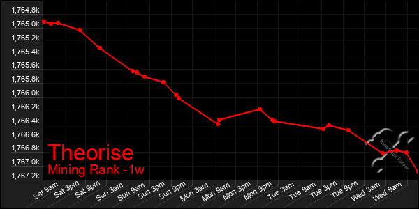 Last 7 Days Graph of Theorise