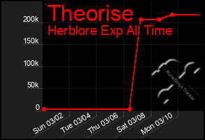 Total Graph of Theorise