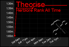 Total Graph of Theorise