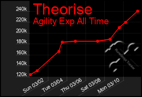 Total Graph of Theorise