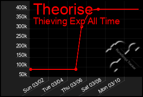 Total Graph of Theorise