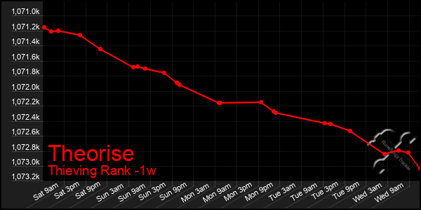 Last 7 Days Graph of Theorise