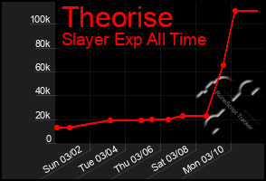 Total Graph of Theorise