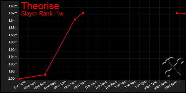 Last 7 Days Graph of Theorise