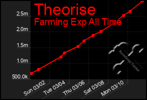 Total Graph of Theorise