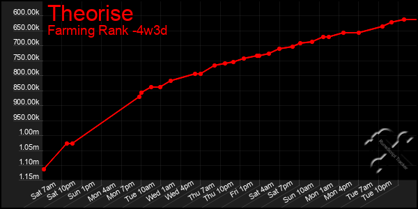 Last 31 Days Graph of Theorise