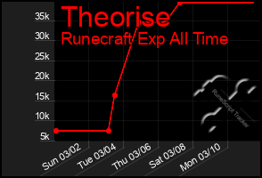 Total Graph of Theorise