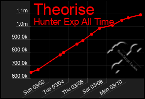 Total Graph of Theorise