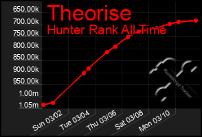 Total Graph of Theorise