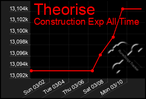 Total Graph of Theorise