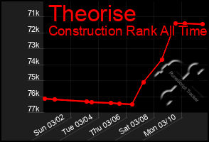 Total Graph of Theorise