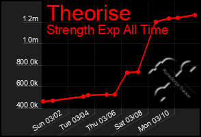 Total Graph of Theorise