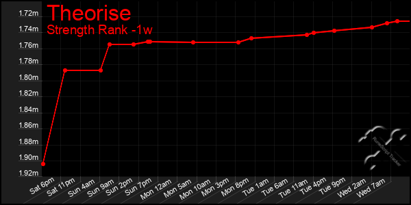 Last 7 Days Graph of Theorise