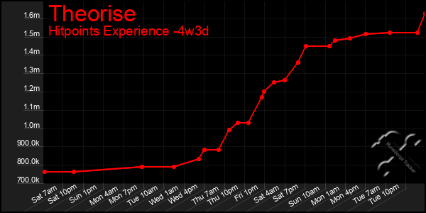 Last 31 Days Graph of Theorise