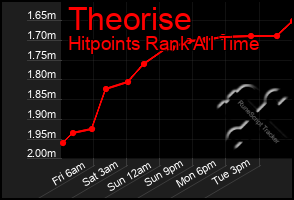 Total Graph of Theorise