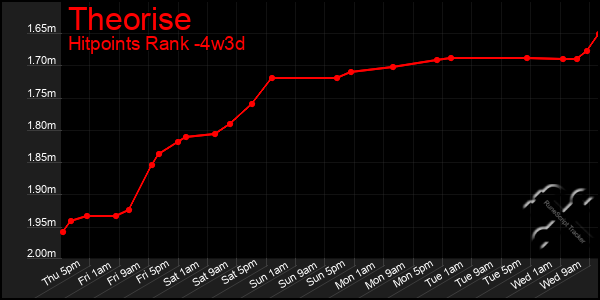 Last 31 Days Graph of Theorise