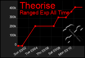 Total Graph of Theorise