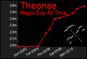 Total Graph of Theorise