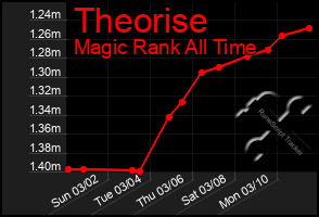 Total Graph of Theorise