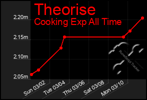 Total Graph of Theorise