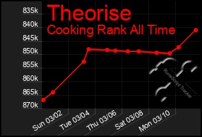 Total Graph of Theorise