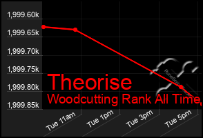 Total Graph of Theorise