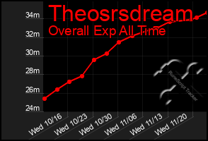 Total Graph of Theosrsdream