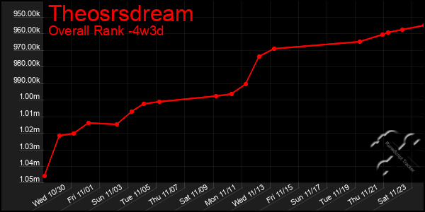 Last 31 Days Graph of Theosrsdream