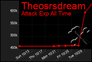 Total Graph of Theosrsdream