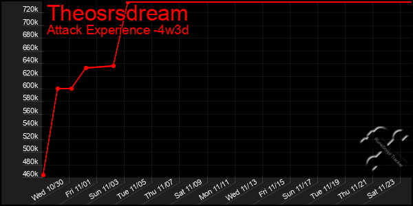 Last 31 Days Graph of Theosrsdream