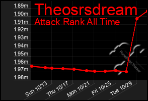 Total Graph of Theosrsdream